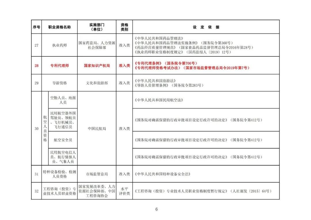 “專(zhuān)利代理師”列入最新版《國(guó)家職業(yè)資格目錄》！