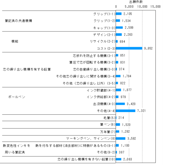 日本專利局發(fā)布高關(guān)注度技術(shù)專利及市場(chǎng)動(dòng)向調(diào)查