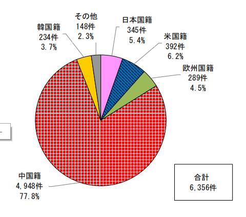 日本專利局發(fā)布高關(guān)注度技術(shù)專利及市場(chǎng)動(dòng)向調(diào)查