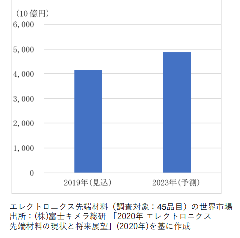 日本專利局發(fā)布高關(guān)注度技術(shù)專利及市場(chǎng)動(dòng)向調(diào)查