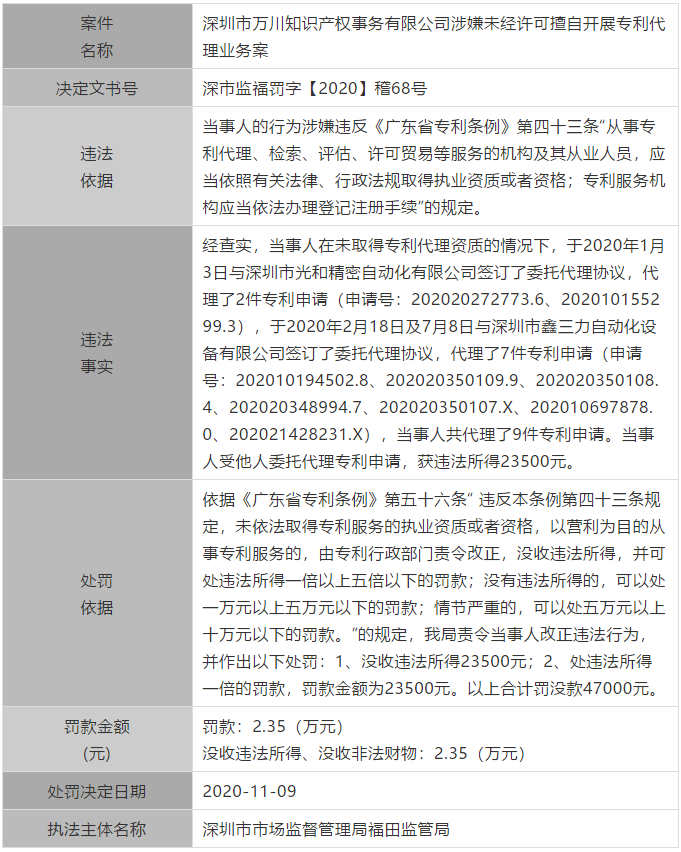 廣東公布最新涉嫌無(wú)資質(zhì)專利代理單位和個(gè)人，今后再遇此事可直接舉報(bào)！