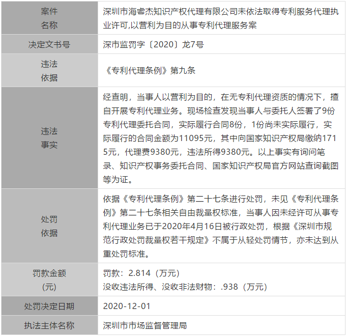 廣東公布最新涉嫌無(wú)資質(zhì)專利代理單位和個(gè)人，今后再遇此事可直接舉報(bào)！