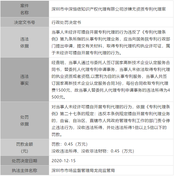 廣東公布最新涉嫌無(wú)資質(zhì)專利代理單位和個(gè)人，今后再遇此事可直接舉報(bào)！