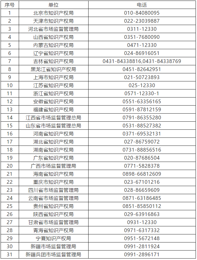 廣東公布最新涉嫌無(wú)資質(zhì)專利代理單位和個(gè)人，今后再遇此事可直接舉報(bào)！