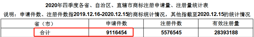 2020年四季度全國省市縣商標主要統(tǒng)計數(shù)據(jù)發(fā)布