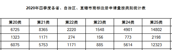 2020年四季度全國省市縣商標主要統(tǒng)計數(shù)據(jù)發(fā)布