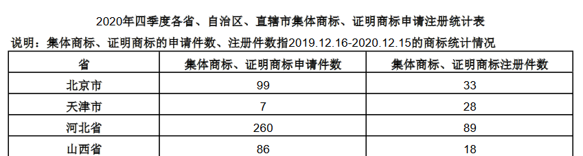 2020年四季度全國省市縣商標主要統(tǒng)計數(shù)據(jù)發(fā)布