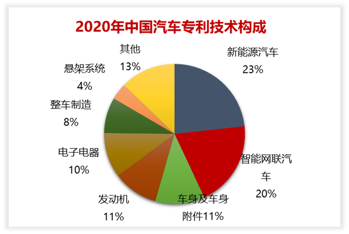 2020年中國汽車專利統(tǒng)計數(shù)據(jù)發(fā)布！