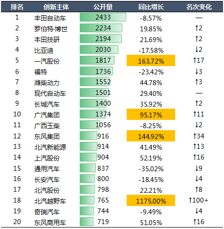 2020年中國汽車專利統(tǒng)計數(shù)據(jù)發(fā)布！