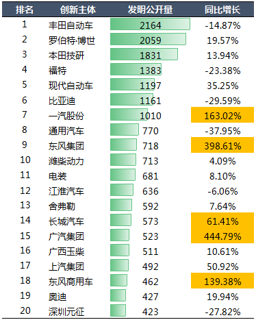 2020年中國汽車專利統(tǒng)計數(shù)據(jù)發(fā)布！