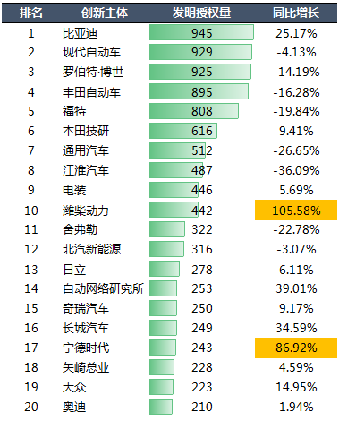 2020年中國汽車專利統(tǒng)計數(shù)據(jù)發(fā)布！