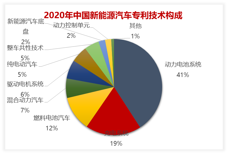 2020年中國汽車專利統(tǒng)計數(shù)據(jù)發(fā)布！