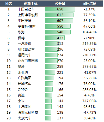 2020年中國汽車專利統(tǒng)計數(shù)據(jù)發(fā)布！