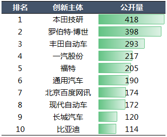 2020年中國汽車專利統(tǒng)計數(shù)據(jù)發(fā)布！