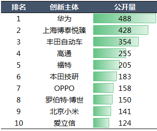 2020年中國汽車專利統(tǒng)計數(shù)據(jù)發(fā)布！