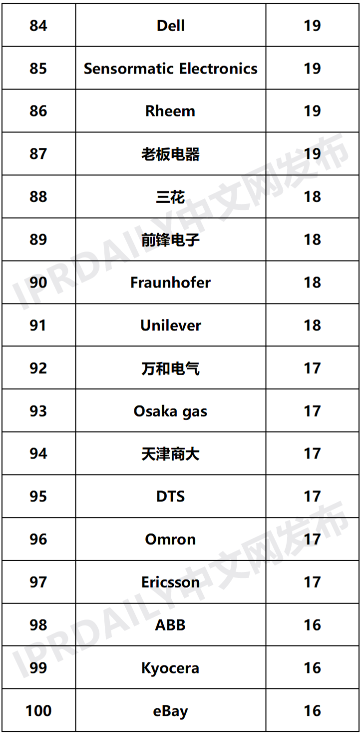 2020年全球智慧家庭發(fā)明專利排行榜（TOP100）