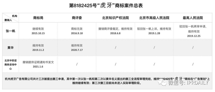 歷經(jīng)十年！“虎牙”商標維權(quán)路將向何方？