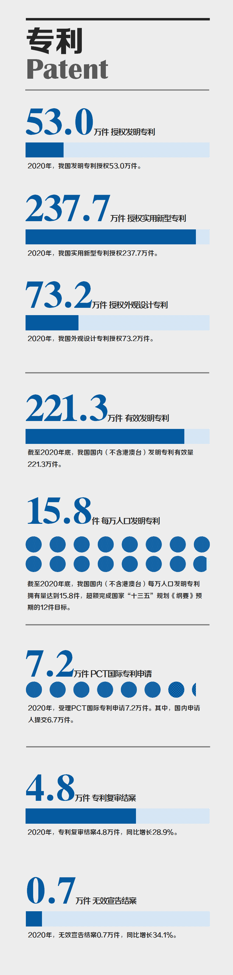 國家知識產(chǎn)權(quán)局發(fā)布2020年數(shù)據(jù)，呈現(xiàn)哪些新趨勢，新特點？