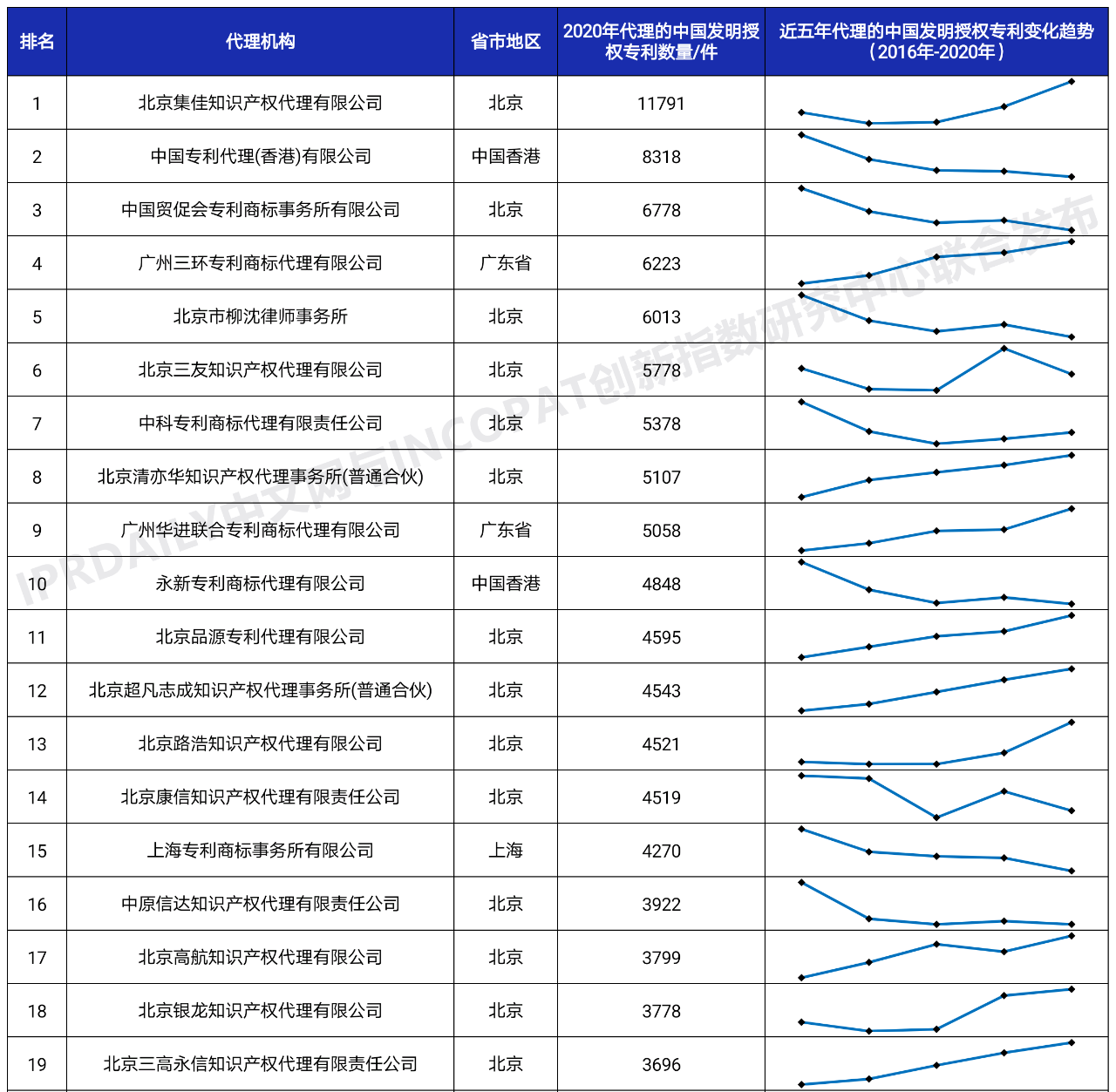 2020年全國專利代理機構「發(fā)明授權專利代理量」排行榜(TOP100)