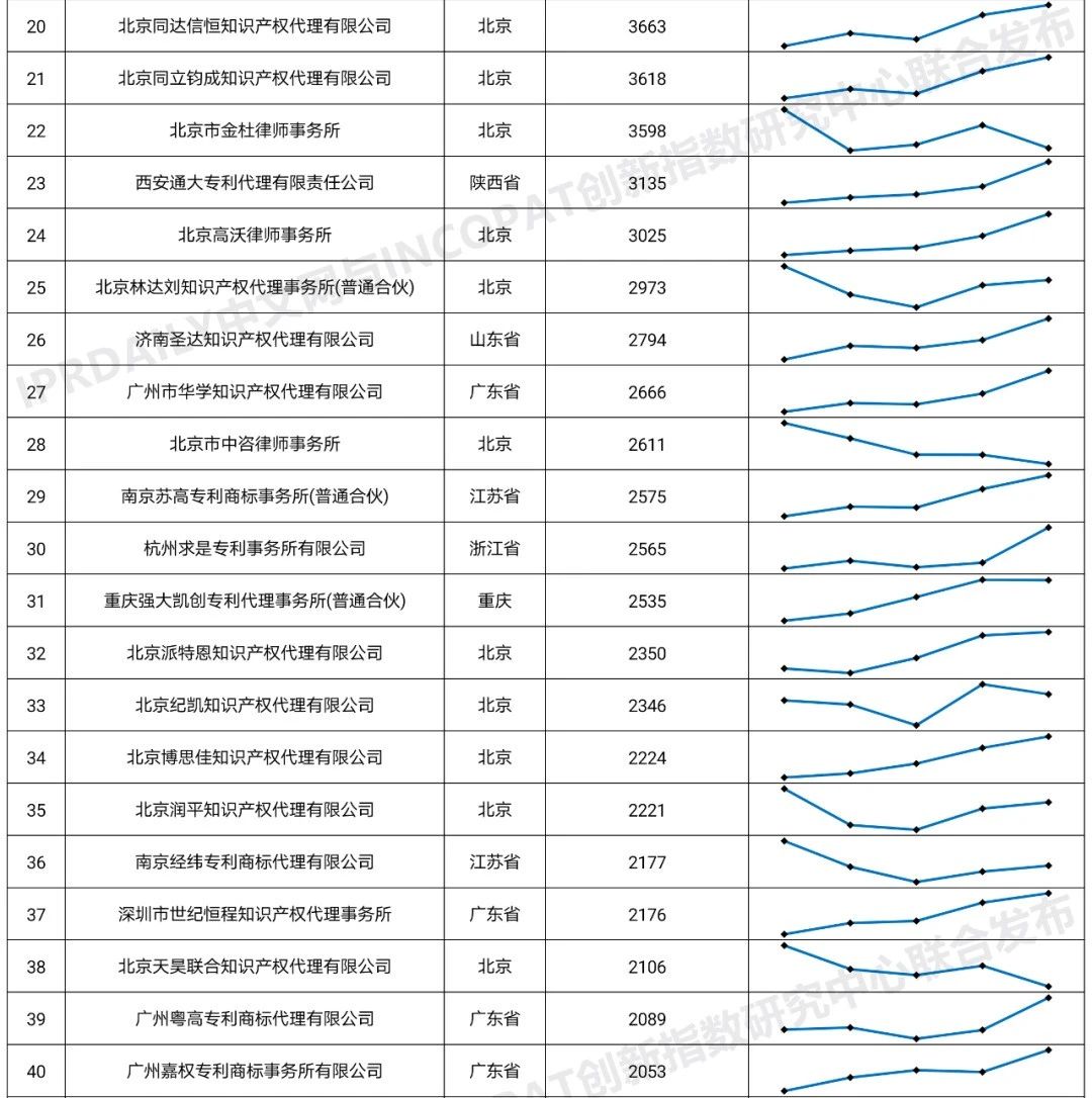 2020年全國專利代理機構「發(fā)明授權專利代理量」排行榜(TOP100)