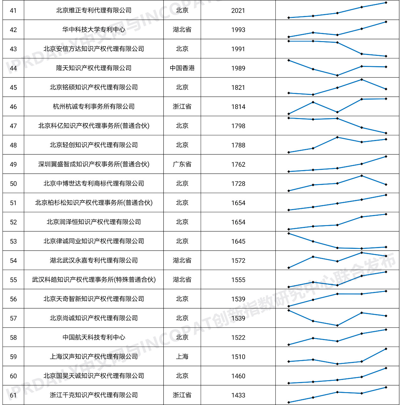 2020年全國專利代理機構「發(fā)明授權專利代理量」排行榜(TOP100)