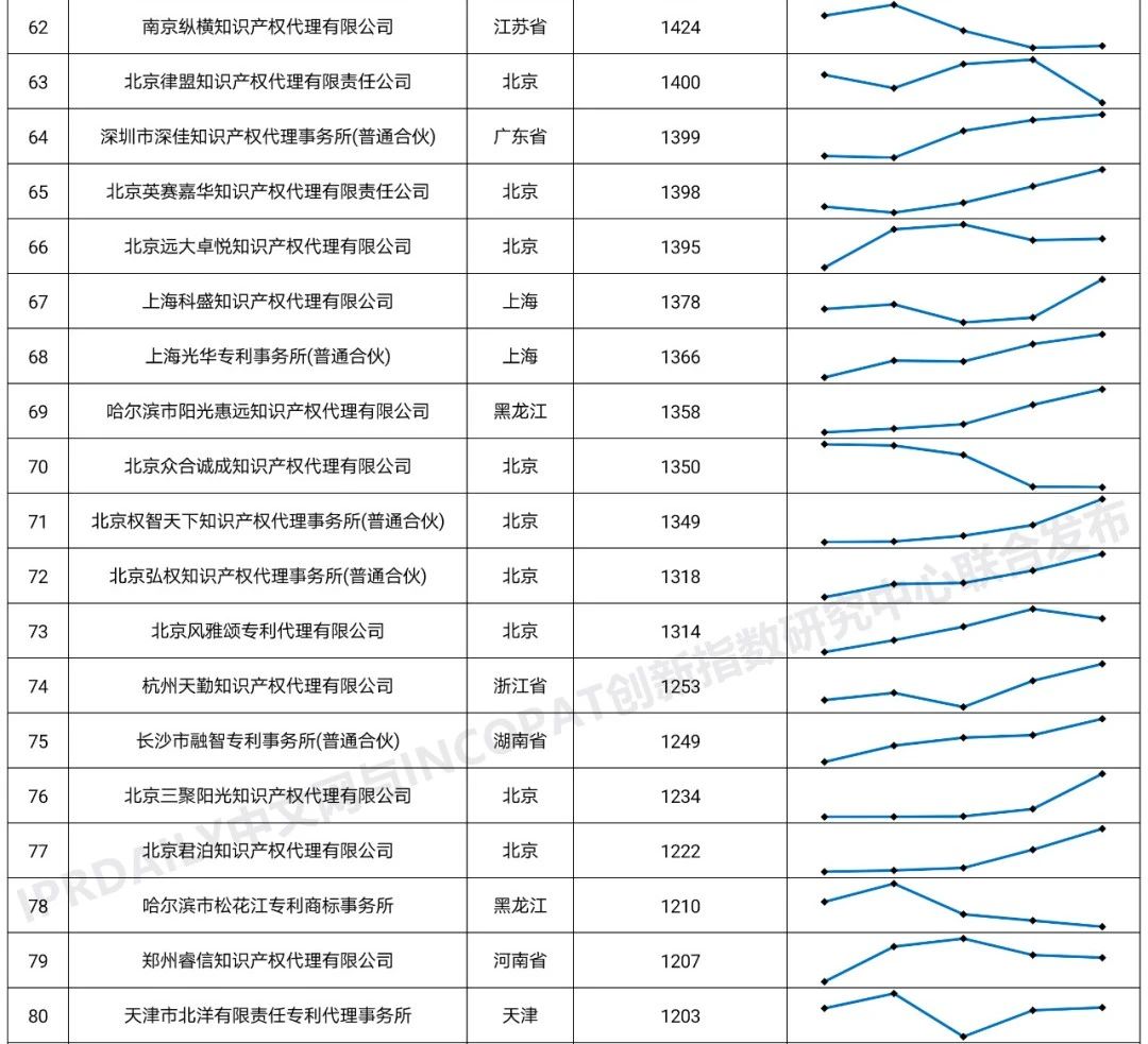 2020年全國專利代理機構「發(fā)明授權專利代理量」排行榜(TOP100)