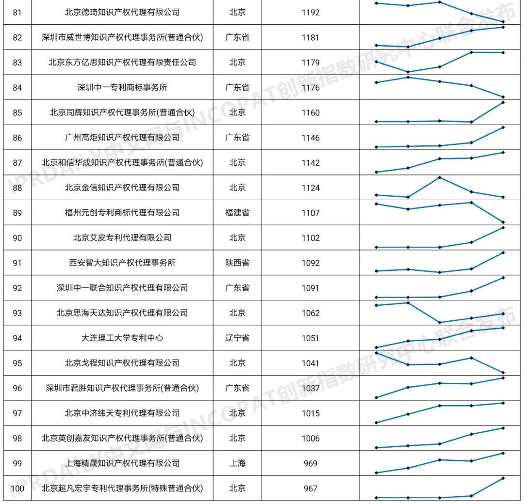 2020年全國專利代理機構「發(fā)明授權專利代理量」排行榜(TOP100)