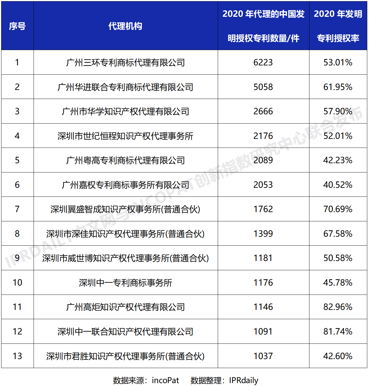 2020年全國專利代理機構「發(fā)明授權專利代理量」排行榜(TOP100)