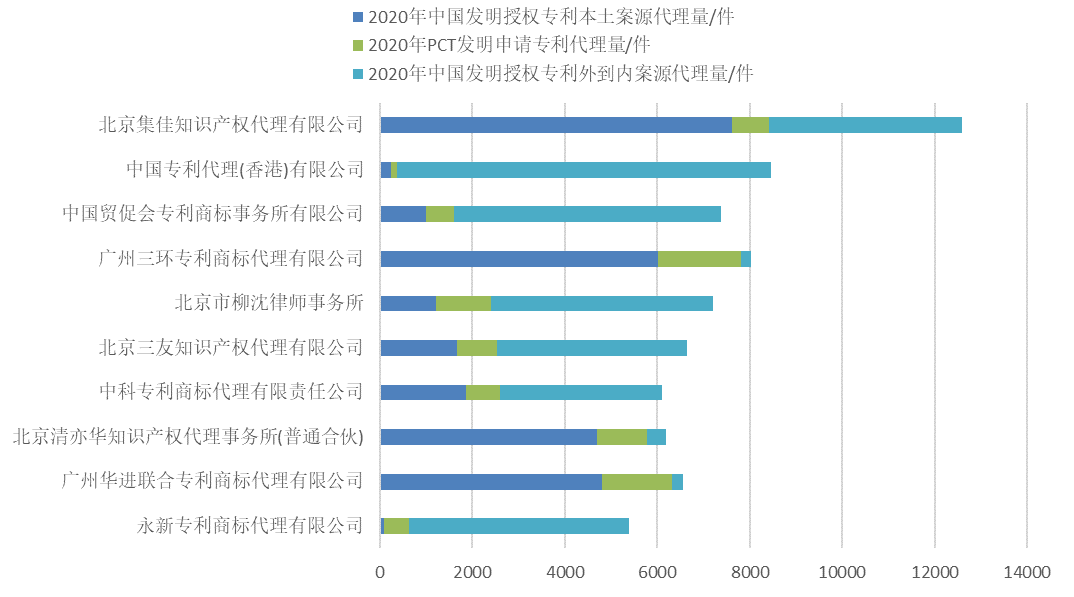 2020年全國專利代理機構「發(fā)明授權專利代理量」排行榜(TOP100)