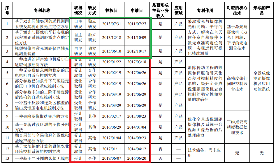 匯川物聯(lián)網(wǎng)科創(chuàng)板按下“暫停鍵”，比被指“專利湊數(shù)”更嚴重的是專利質(zhì)量