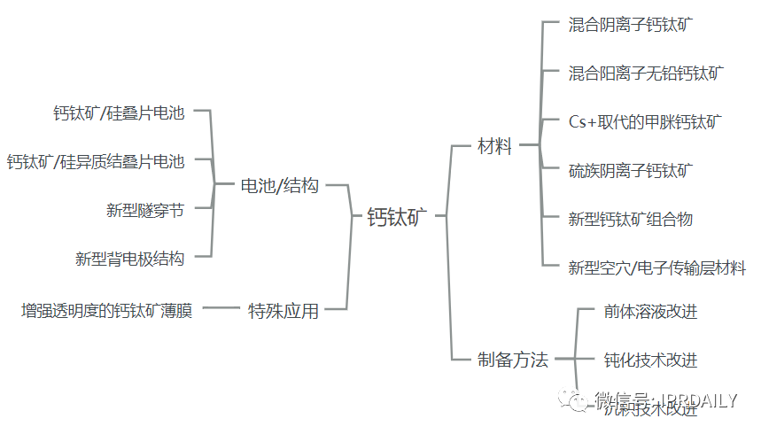 鈣鈦礦光伏技術的全球專利布局分析