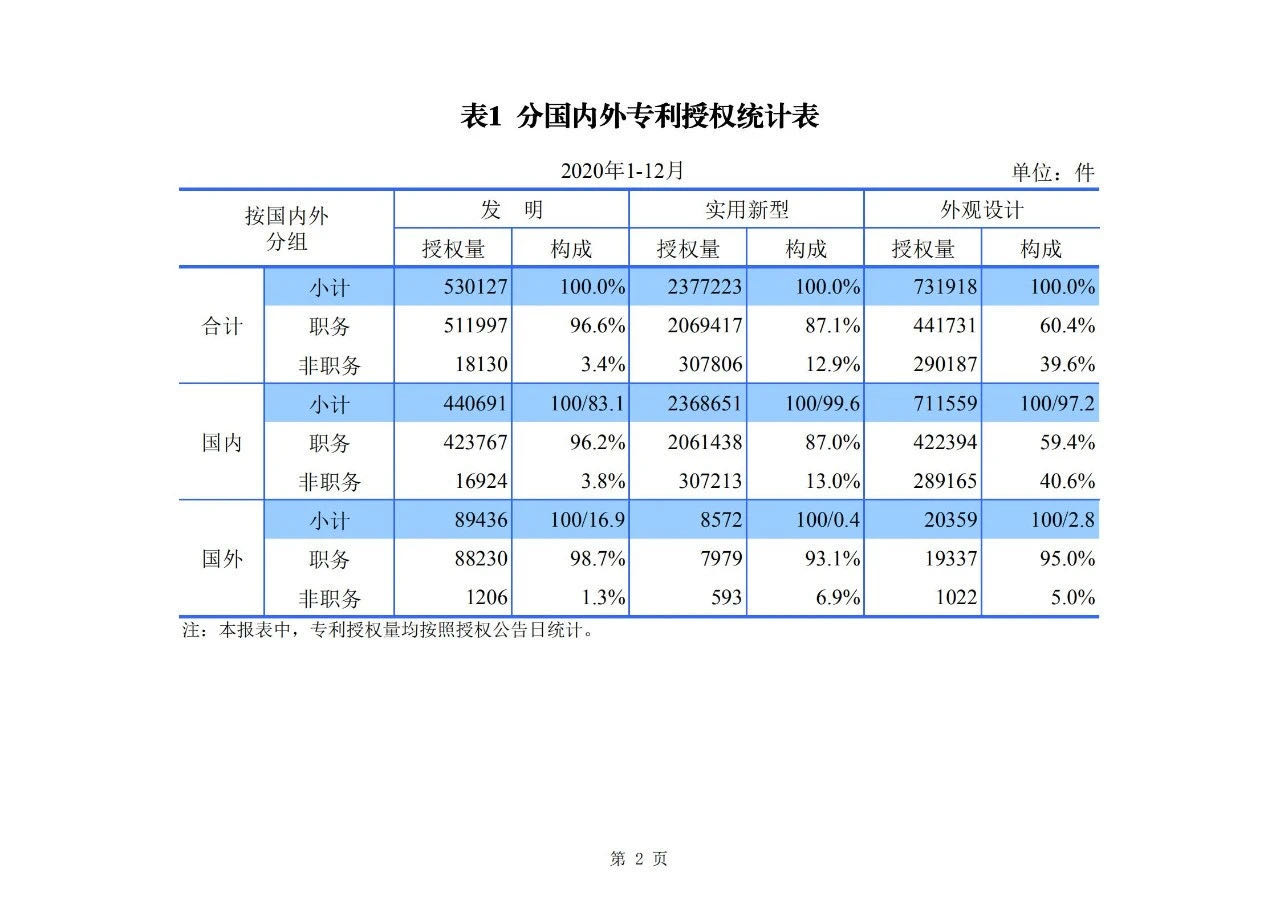 2020年度專利、商標(biāo)、地理標(biāo)志等統(tǒng)計(jì)數(shù)據(jù)簡(jiǎn)報(bào)（2021年第一期）