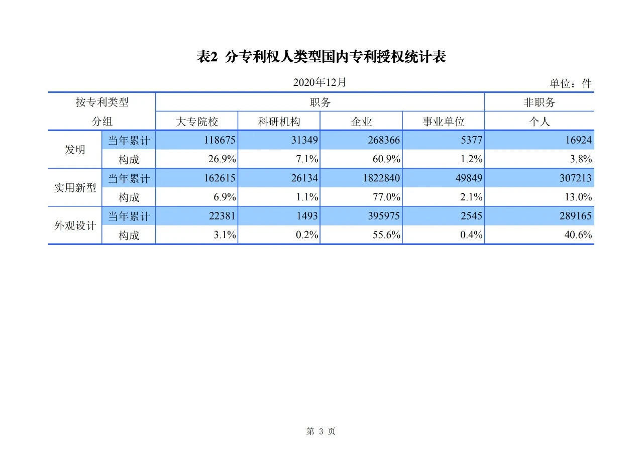 2020年度專利、商標(biāo)、地理標(biāo)志等統(tǒng)計(jì)數(shù)據(jù)簡(jiǎn)報(bào)（2021年第一期）