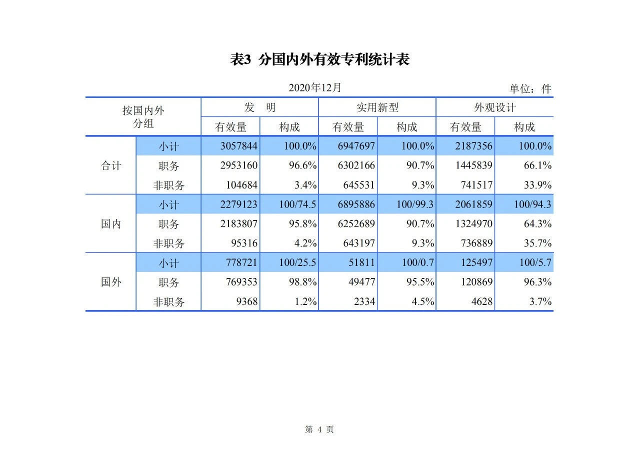 2020年度專利、商標(biāo)、地理標(biāo)志等統(tǒng)計(jì)數(shù)據(jù)簡報(bào)（2021年第一期）