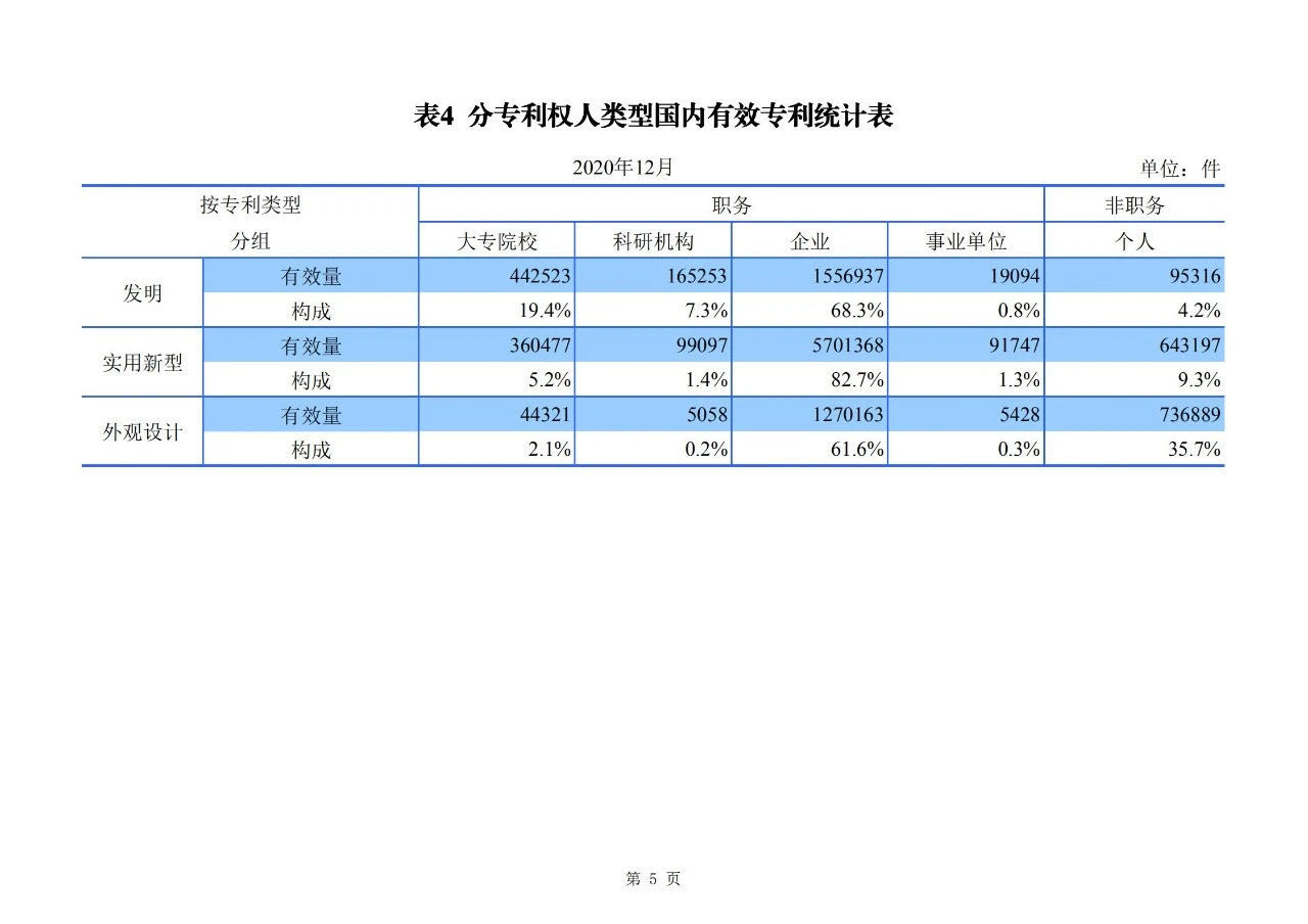 2020年度專利、商標(biāo)、地理標(biāo)志等統(tǒng)計(jì)數(shù)據(jù)簡(jiǎn)報(bào)（2021年第一期）