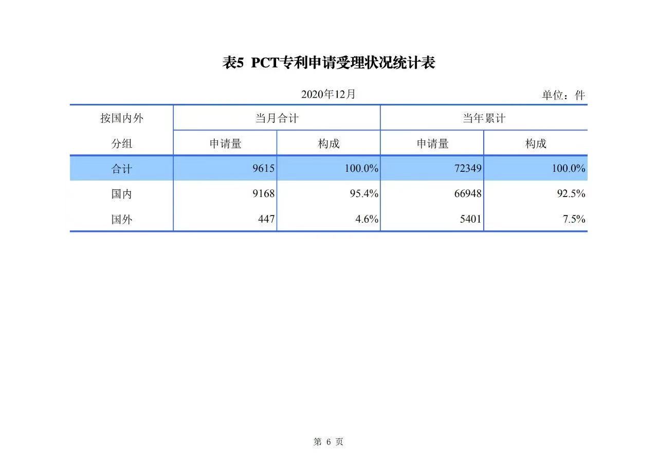 2020年度專利、商標(biāo)、地理標(biāo)志等統(tǒng)計(jì)數(shù)據(jù)簡(jiǎn)報(bào)（2021年第一期）