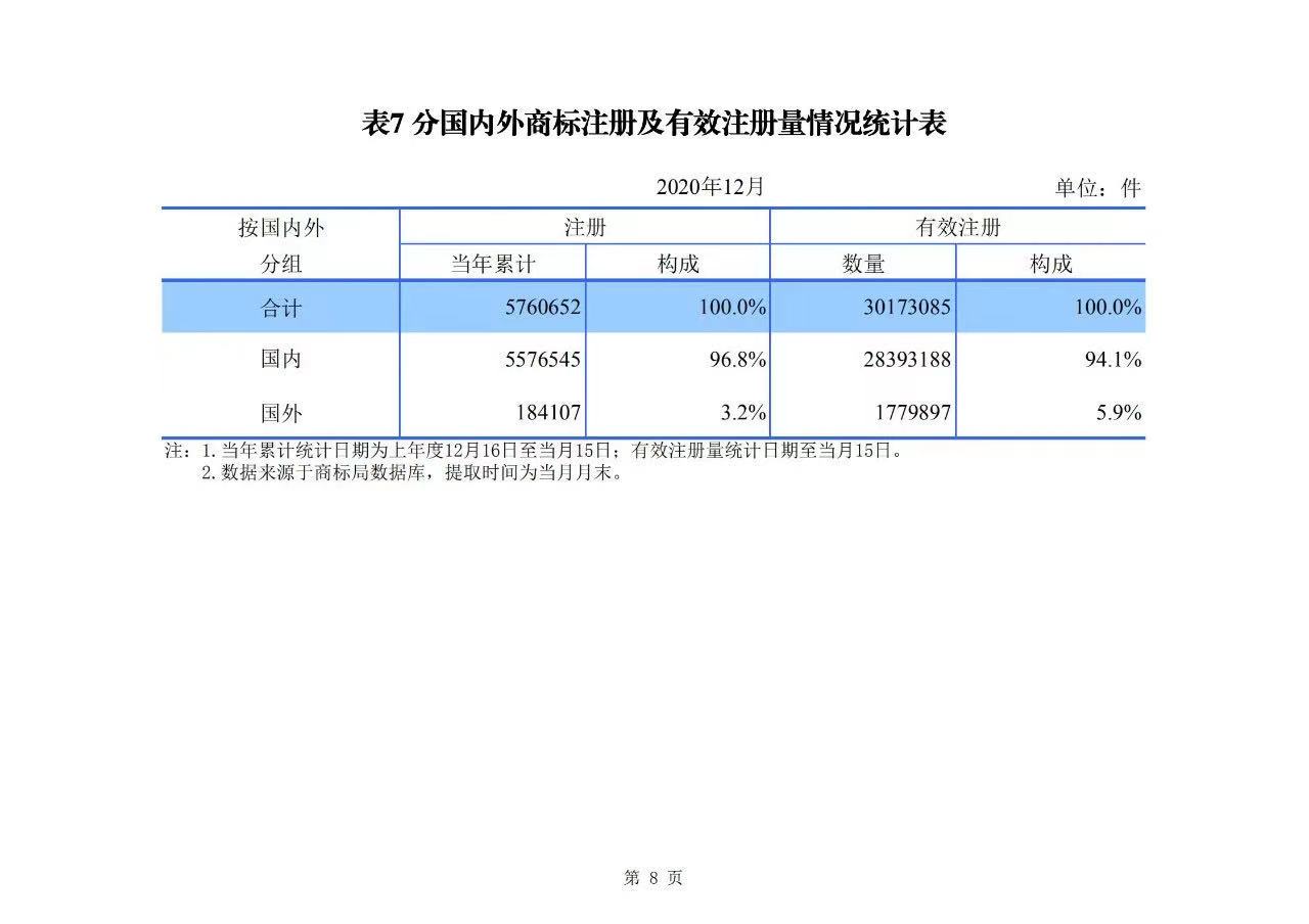 2020年度專利、商標(biāo)、地理標(biāo)志等統(tǒng)計(jì)數(shù)據(jù)簡(jiǎn)報(bào)（2021年第一期）