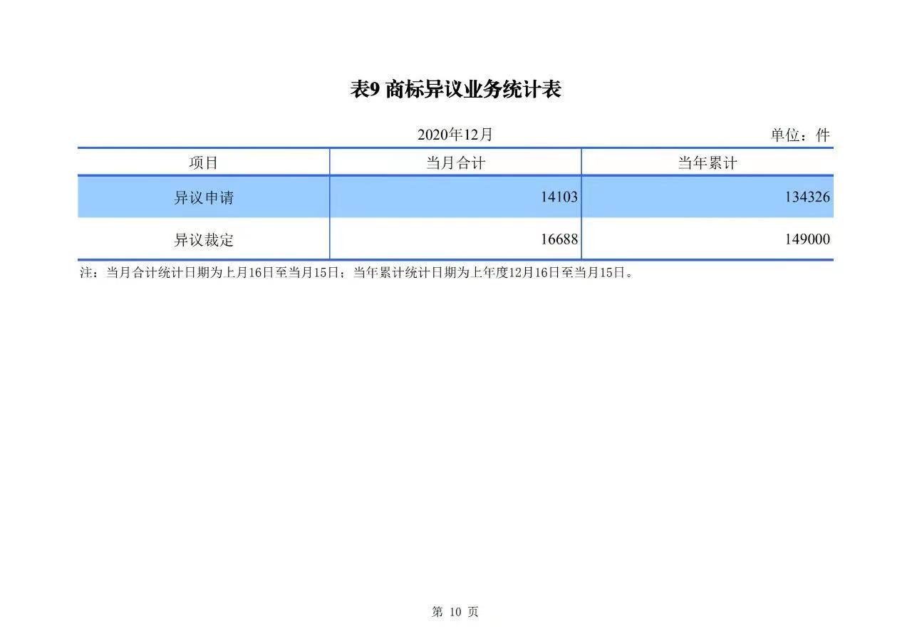 2020年度專利、商標(biāo)、地理標(biāo)志等統(tǒng)計(jì)數(shù)據(jù)簡(jiǎn)報(bào)（2021年第一期）