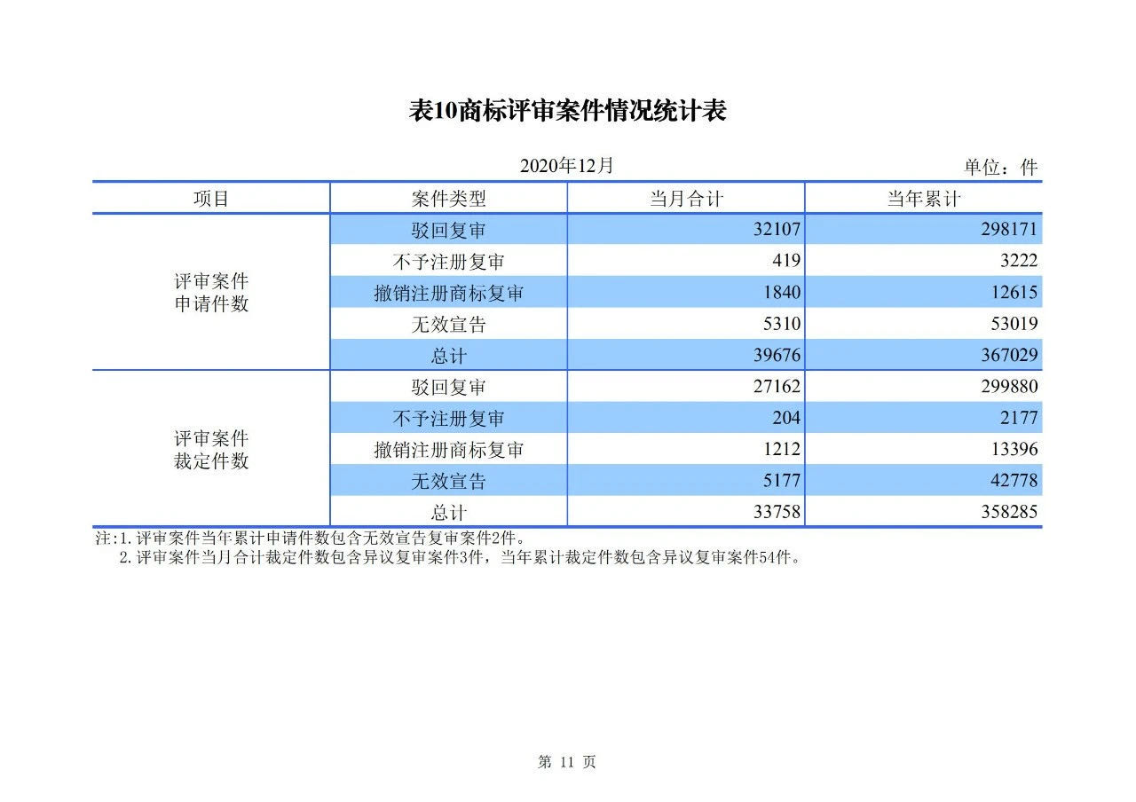 2020年度專利、商標(biāo)、地理標(biāo)志等統(tǒng)計(jì)數(shù)據(jù)簡(jiǎn)報(bào)（2021年第一期）