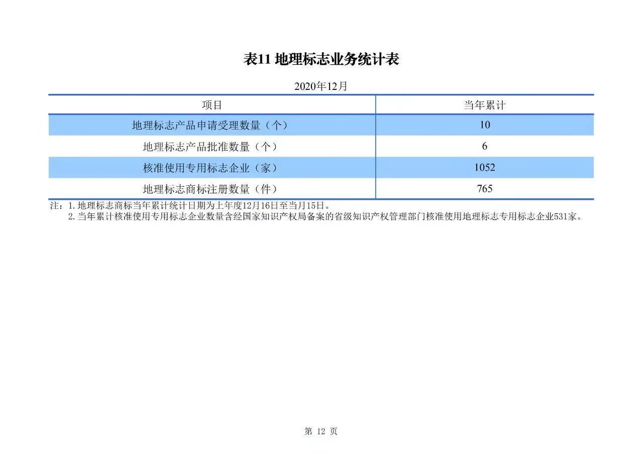 2020年度專利、商標(biāo)、地理標(biāo)志等統(tǒng)計(jì)數(shù)據(jù)簡(jiǎn)報(bào)（2021年第一期）