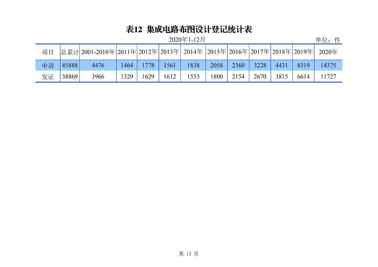 2020年度專利、商標(biāo)、地理標(biāo)志等統(tǒng)計(jì)數(shù)據(jù)簡(jiǎn)報(bào)（2021年第一期）