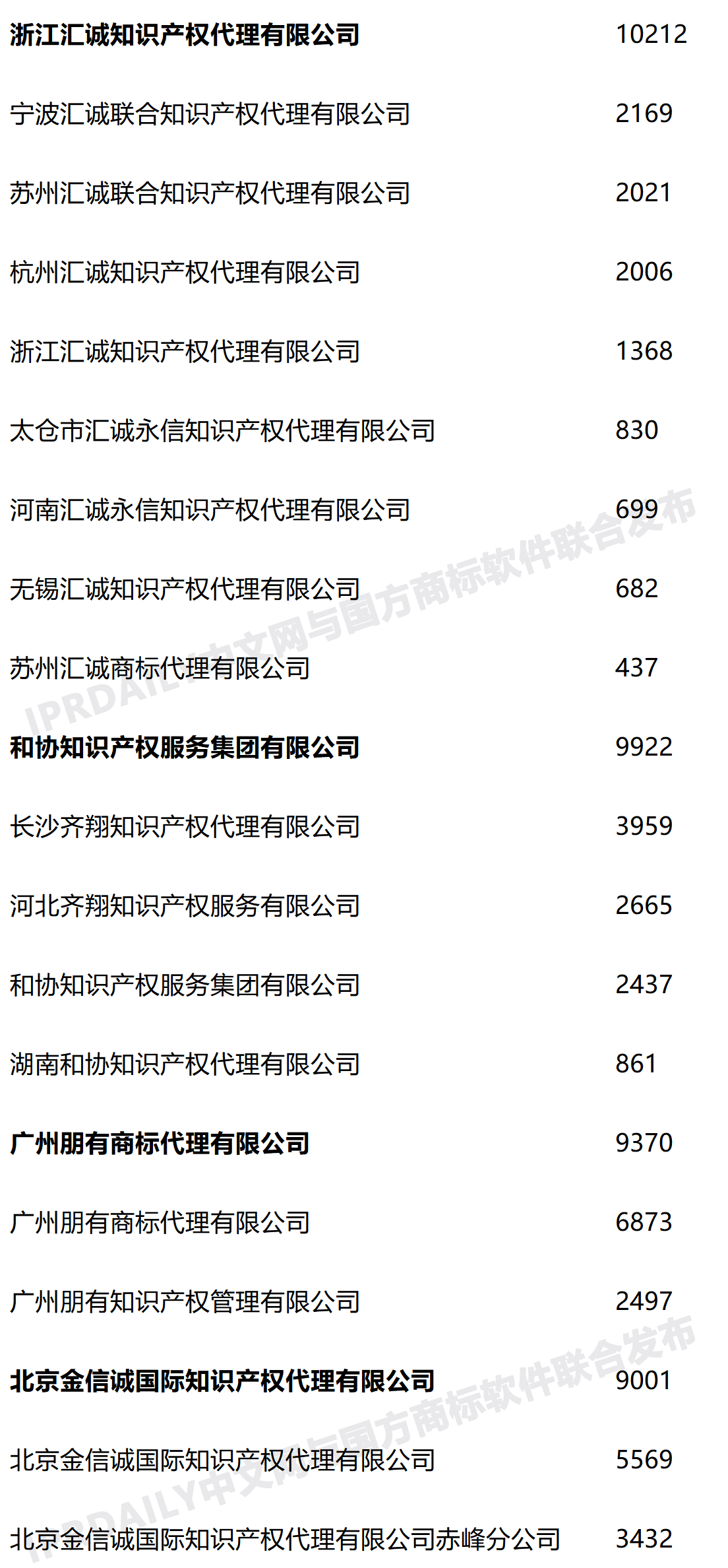 2020年度全國商標(biāo)代理機(jī)構(gòu)申請量排行榜（TOP100）