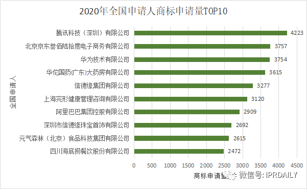 2020年度全國商標(biāo)代理機(jī)構(gòu)申請量排行榜（TOP100）