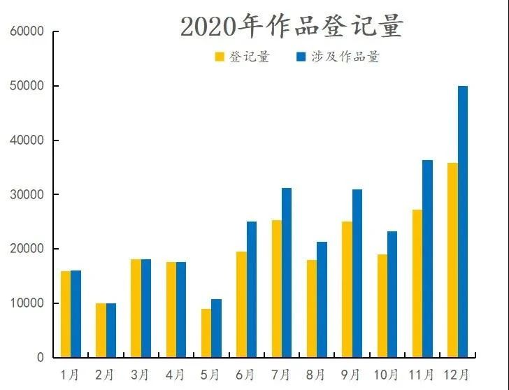 #晨報#2020年中國版權保護中心作品登記數據發(fā)布；有人在造假新冠疫苗！公安機關抓獲80余人