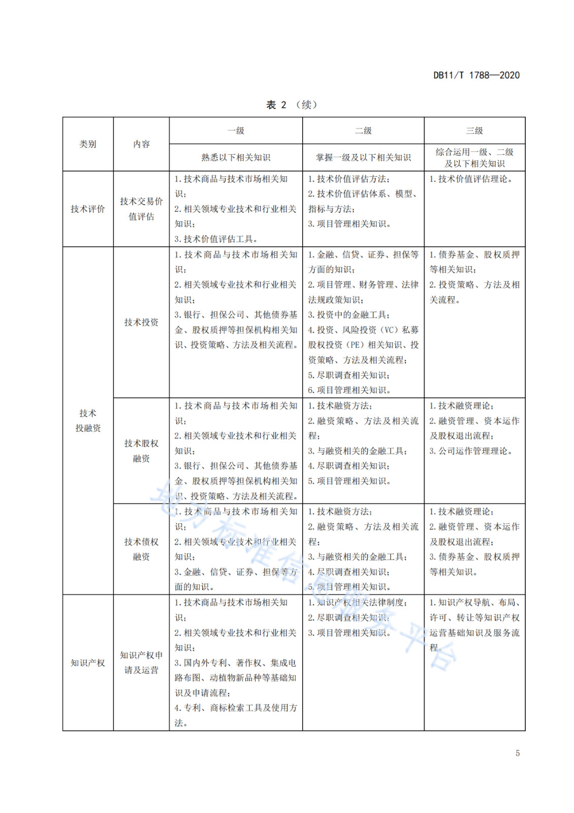 北京發(fā)布全國首個技術(shù)轉(zhuǎn)移服務(wù)人員能力建設(shè)地方標(biāo)準(zhǔn)！（附：全文）