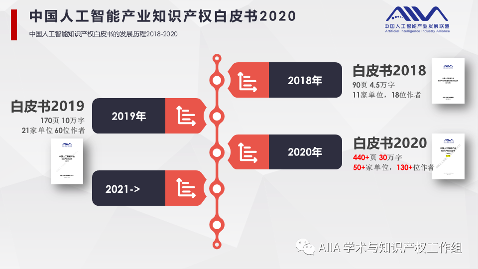 《中國人工智能產(chǎn)業(yè)知識產(chǎn)權(quán)白皮書2020》已于2021年2月3日正式發(fā)布