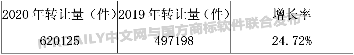 2020年商標轉(zhuǎn)讓數(shù)據(jù)統(tǒng)計報告！