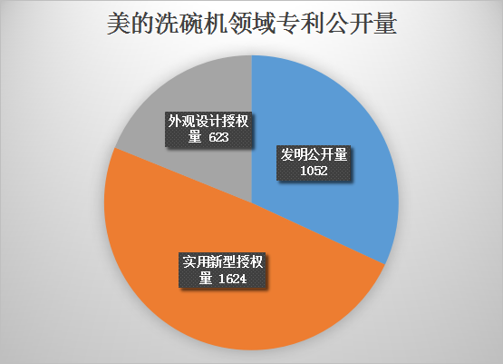 美的洗碗機(jī)專(zhuān)利最終被最高院維持有效！佛山百斯特等家電企業(yè)又危險(xiǎn)了？