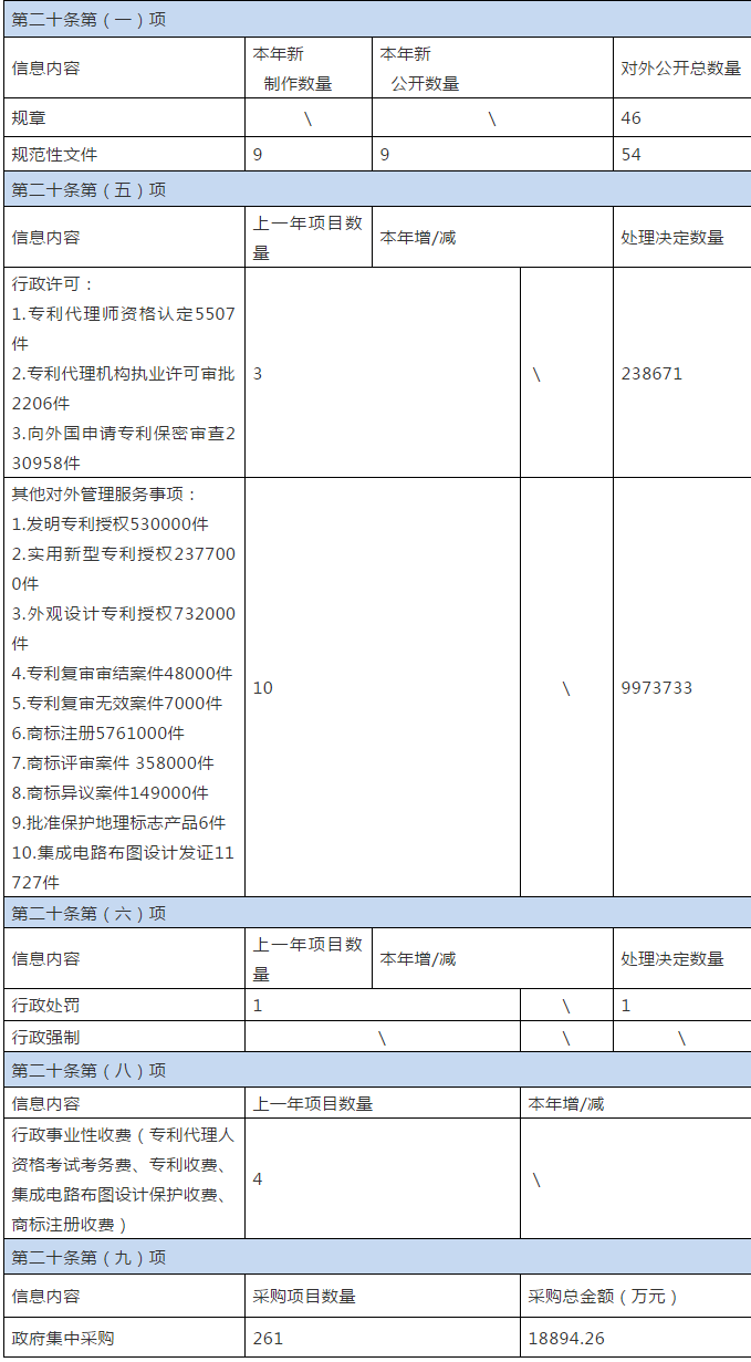 國家知識(shí)產(chǎn)權(quán)局2020年政府信息公開工作年度報(bào)告