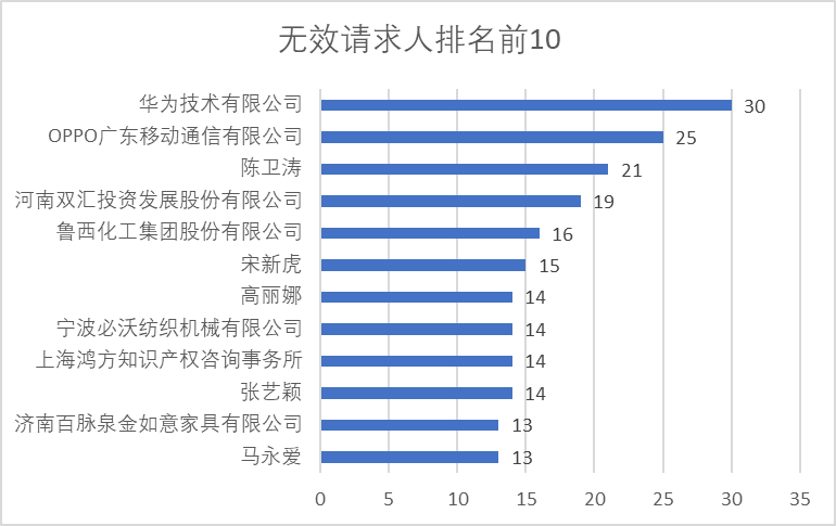 2020年中國(guó)專(zhuān)利無(wú)效決定統(tǒng)計(jì)分析